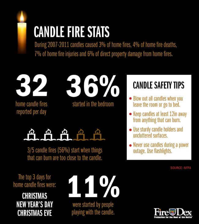 rp_Candle_Fire_statistics.jpg