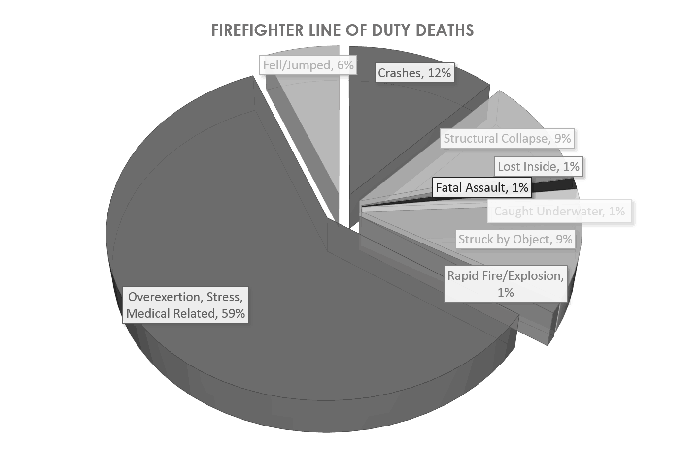 NFPA Firefighter Fatalities 2015 Chart
