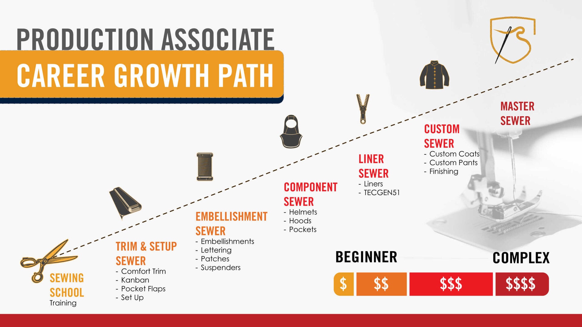 Associate Growth Chart_